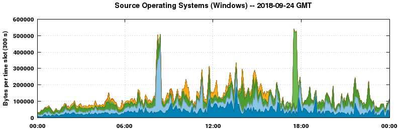 Source Operating Systems (Windows)