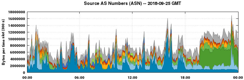 Source AS Numbers (ASNs)