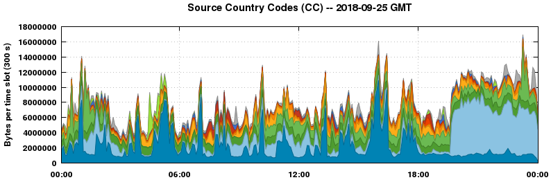 Source Country Codes (CCs)