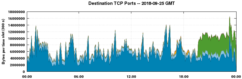 Destination TCP Ports