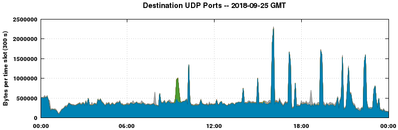 Destination UDP Ports
