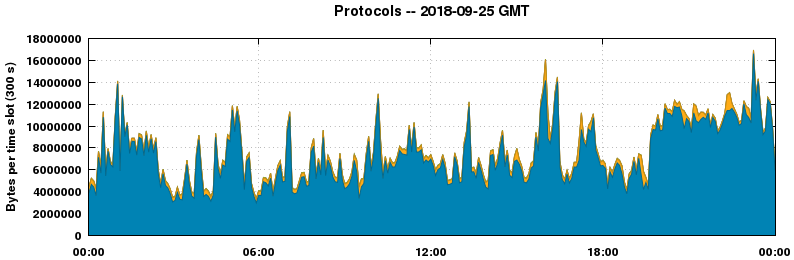 Protocols