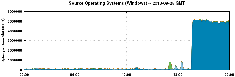 Source Operating Systems (Windows)