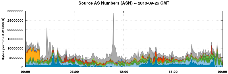 Source AS Numbers (ASNs)