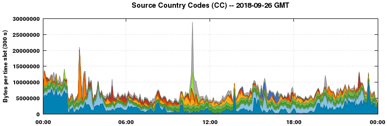 Source Country Codes (CCs)