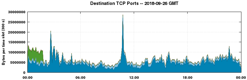 Destination TCP Ports