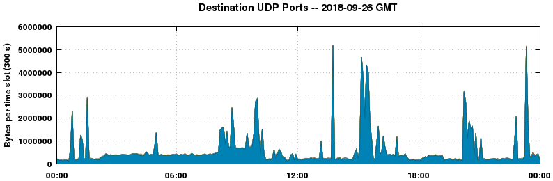 Destination UDP Ports