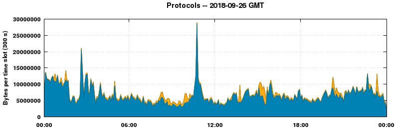 Protocols
