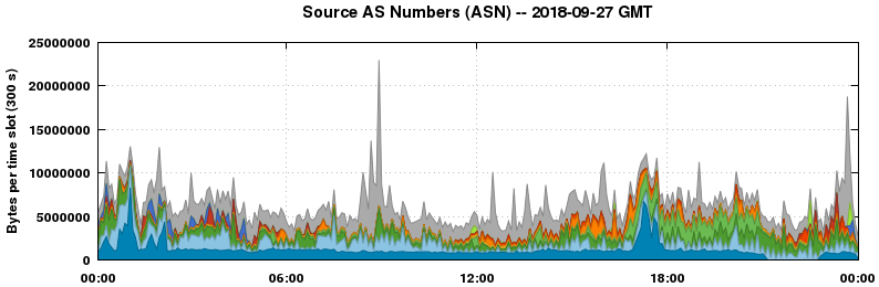 Source AS Numbers (ASNs)