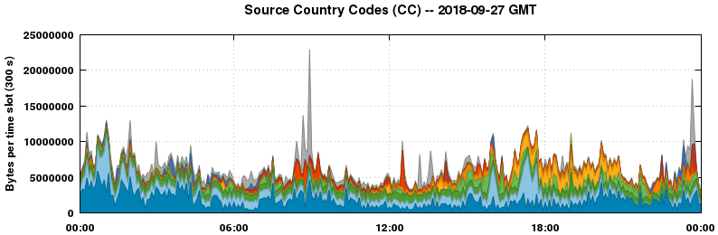 Source Country Codes (CCs)