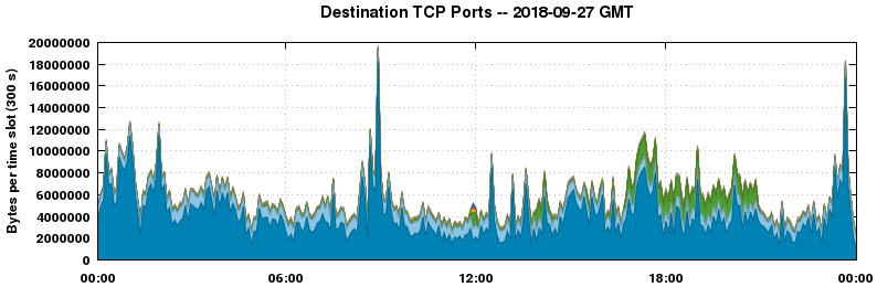 Destination TCP Ports