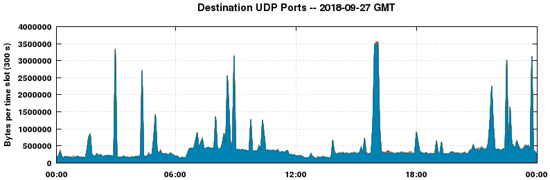 Destination UDP Ports
