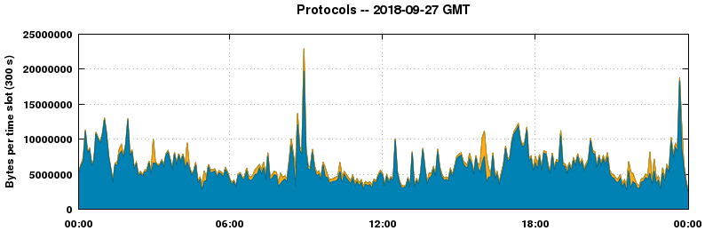 Protocols
