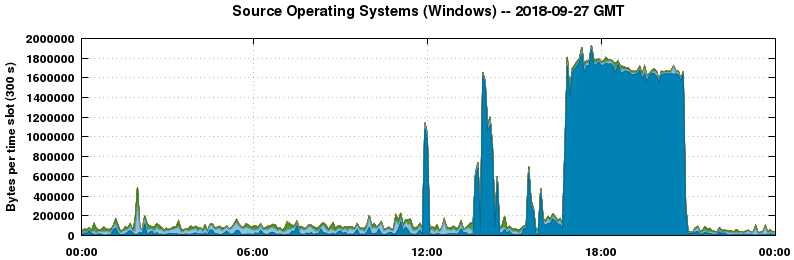 Source Operating Systems (Windows)