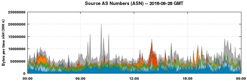 Source AS Numbers (ASNs)