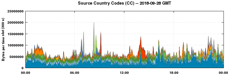Source Country Codes (CCs)