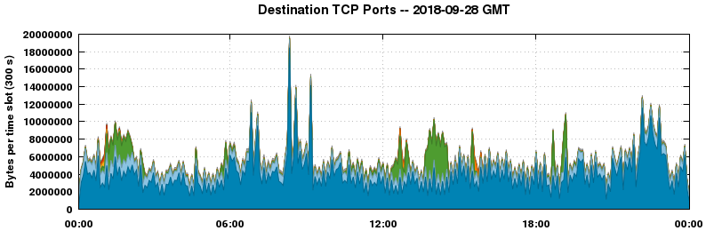 Destination TCP Ports