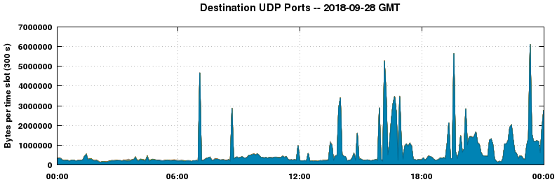 Destination UDP Ports
