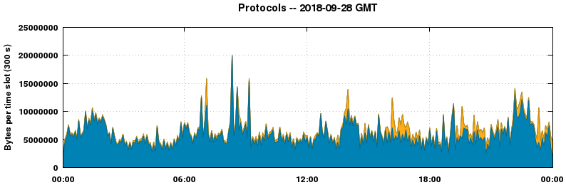 Protocols