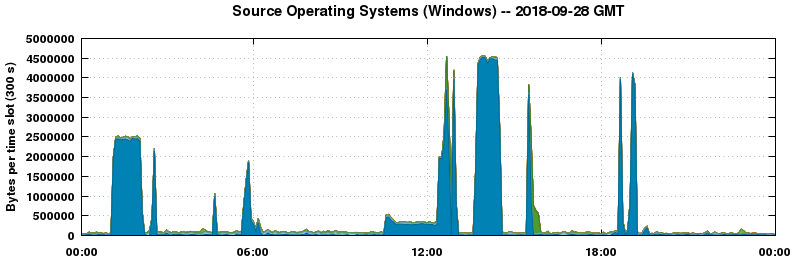 Source Operating Systems (Windows)