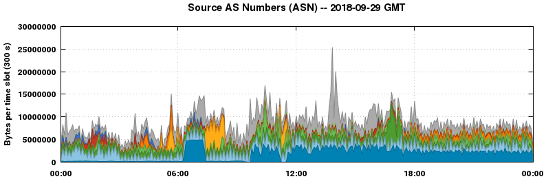 Source AS Numbers (ASNs)