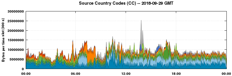Source Country Codes (CCs)