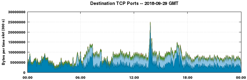 Destination TCP Ports