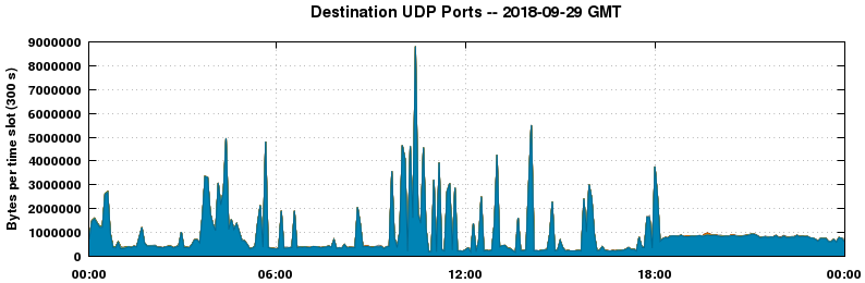 Destination UDP Ports