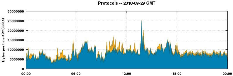 Protocols