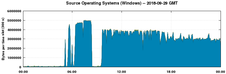 Source Operating Systems (Windows)