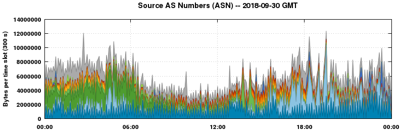 Source AS Numbers (ASNs)