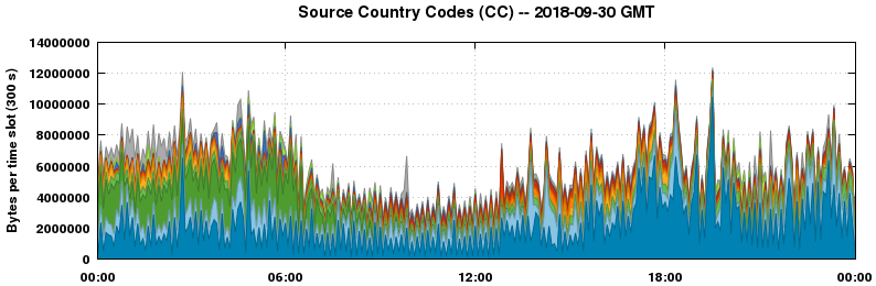Source Country Codes (CCs)