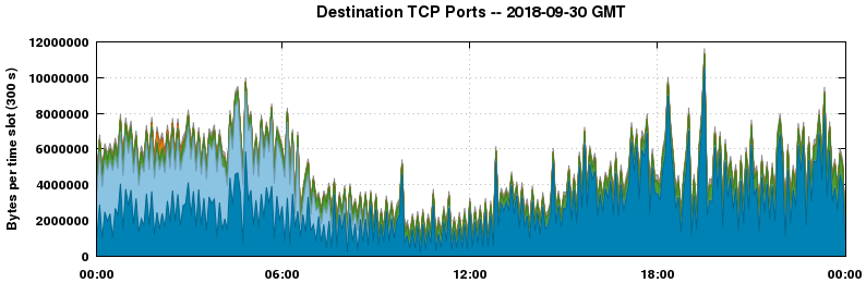 Destination TCP Ports