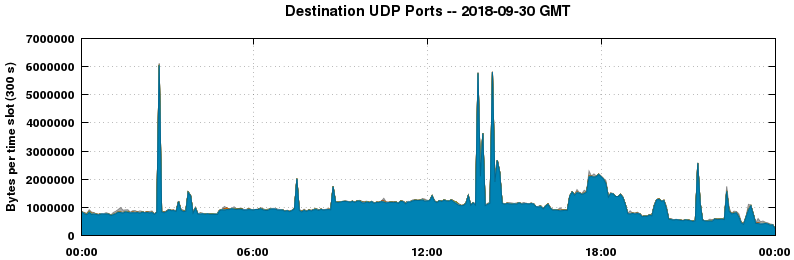 Destination UDP Ports