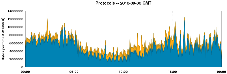 Protocols