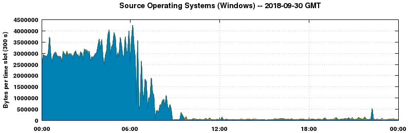 Source Operating Systems (Windows)