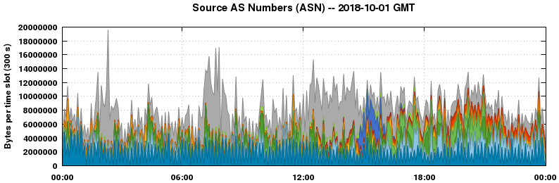 Source AS Numbers (ASNs)