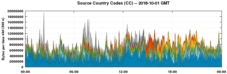 Source Country Codes (CCs)