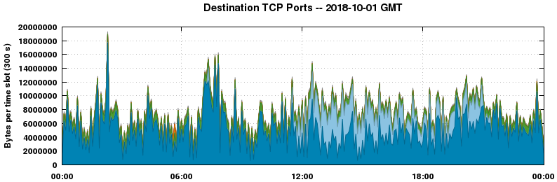 Destination TCP Ports