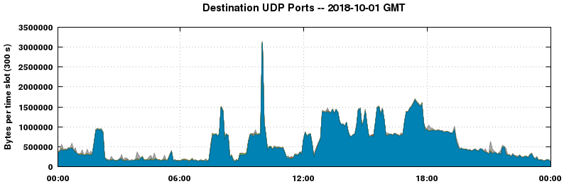 Destination UDP Ports