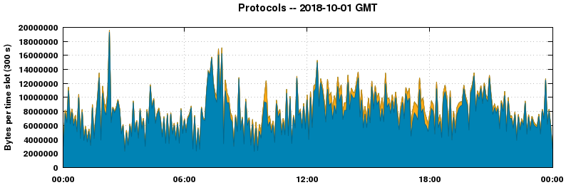 Protocols