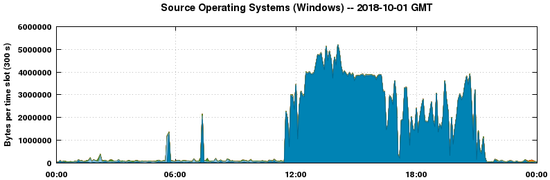 Source Operating Systems (Windows)