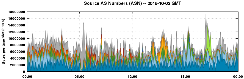 Source AS Numbers (ASNs)