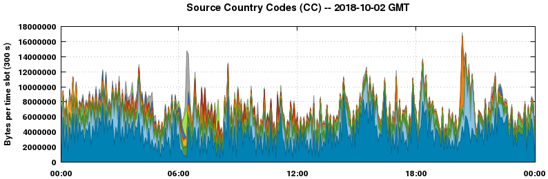 Source Country Codes (CCs)
