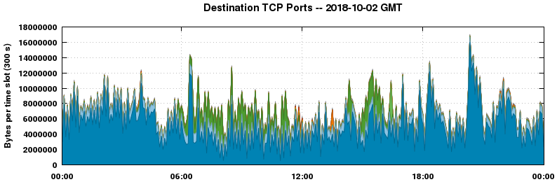 Destination TCP Ports