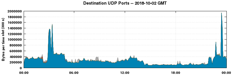 Destination UDP Ports