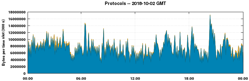 Protocols