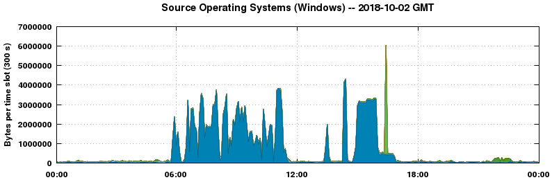 Source Operating Systems (Windows)
