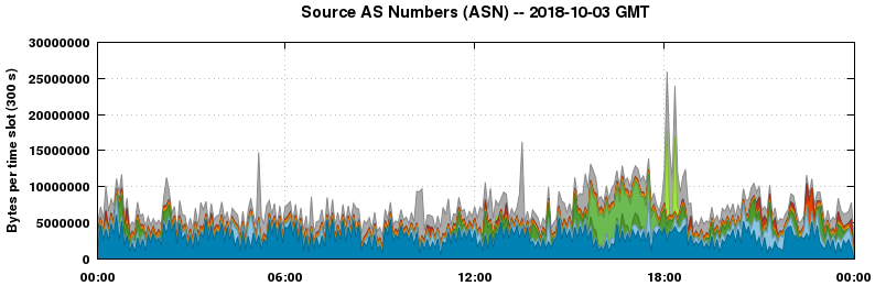Source AS Numbers (ASNs)