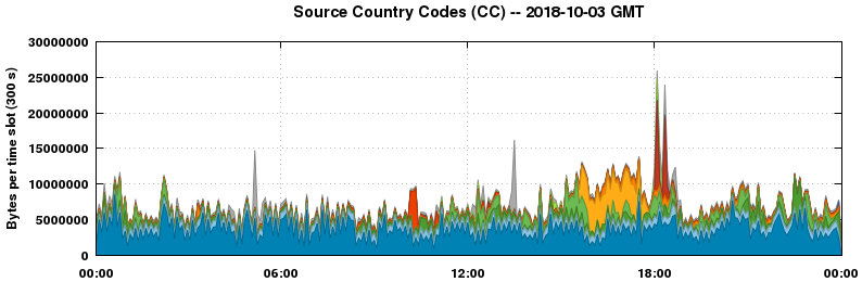 Source Country Codes (CCs)
